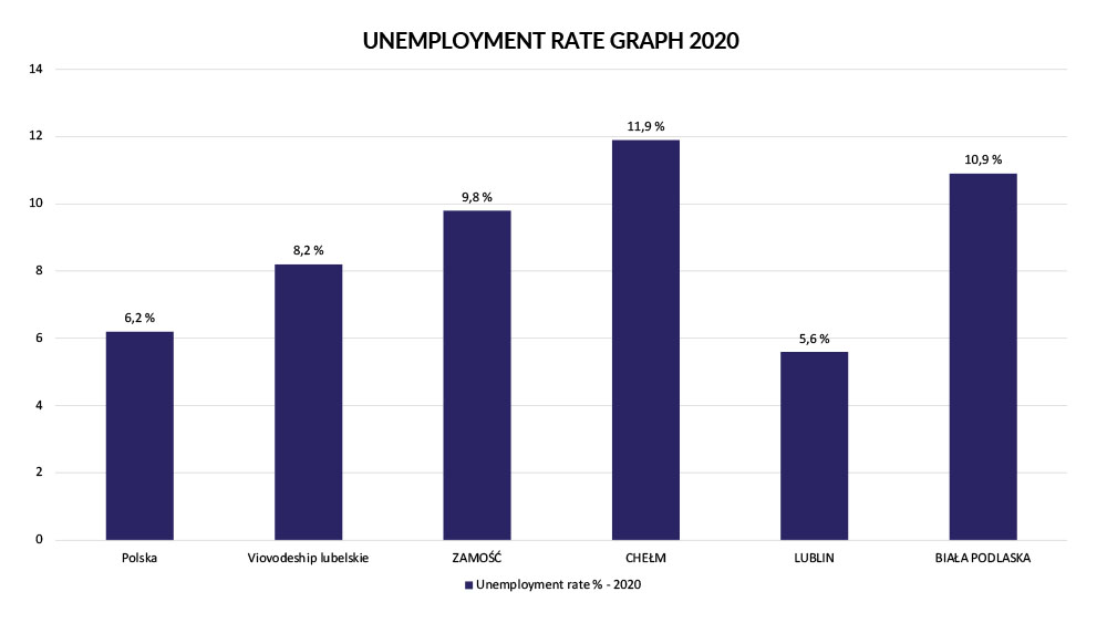 Wykres stopa bezrobocia